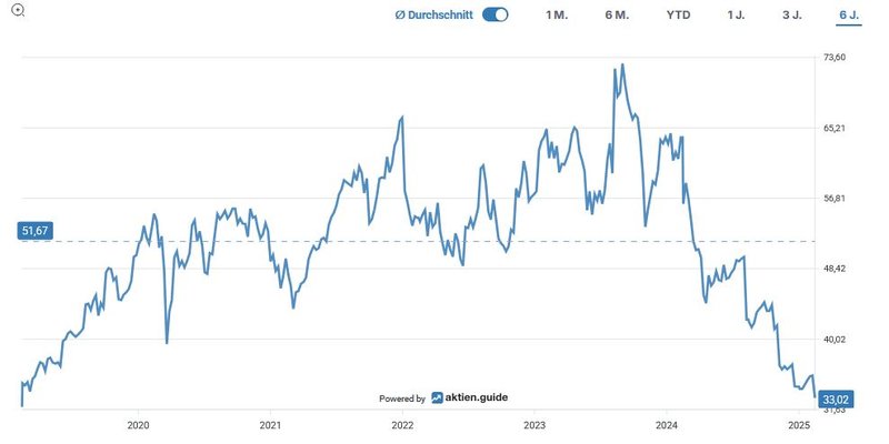 Enterprise Value Free Cash-Flow Zoetis