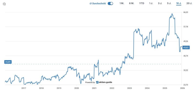 Enterprise Value Free Cashflow_Waste Management WM