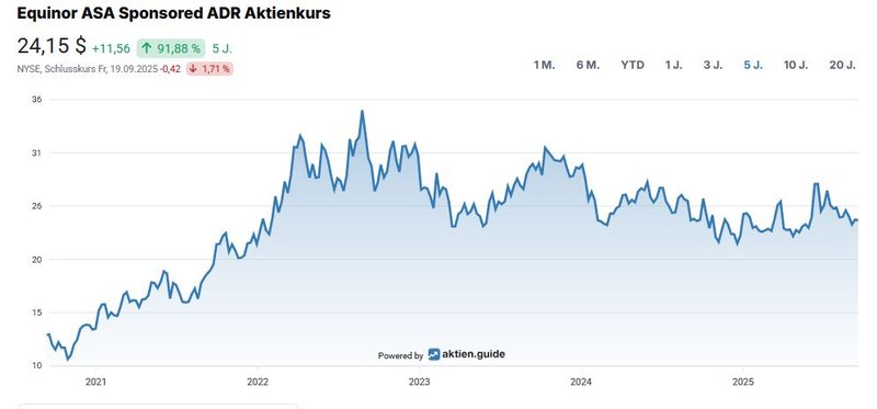 Equinor_Aktienchart_202509