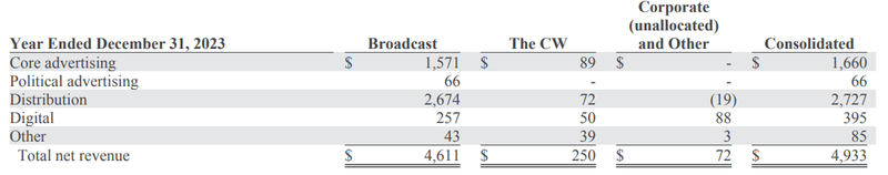 Ertragsströme Nexstar Media Group