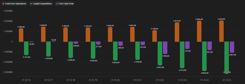 FCF Entwicklung_American Water Works