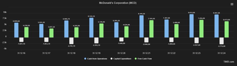 FCF Entwicklung McDonald&#x27;s