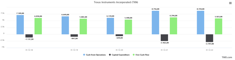 FCF Entwicklung Texas Instruments