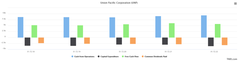 FCF_Union Pacific
