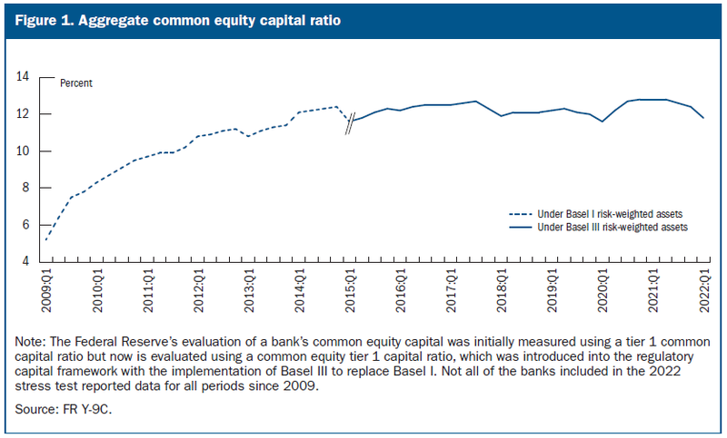 FED Stress Test Results 2022