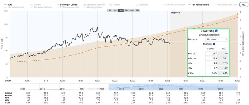 Fairer Wert_American Water Works