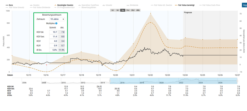 Fairer Wert Equinor