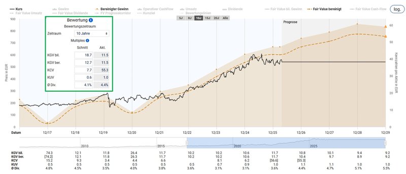 Fairer Wert_Münchener Rück