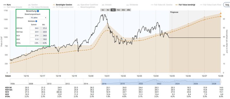 Fairer Wert_Partners Group