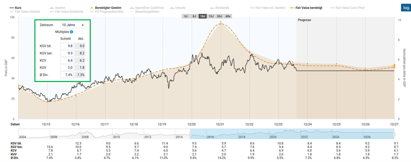 Fairer Wert Rio tinto