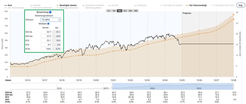 Fairer Wert_Roper Technologies