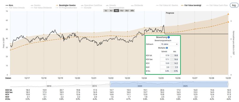Fairer Wert_Unilever