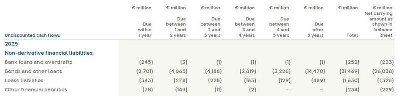 Fälligkeiten Fremdkapital_Unilever