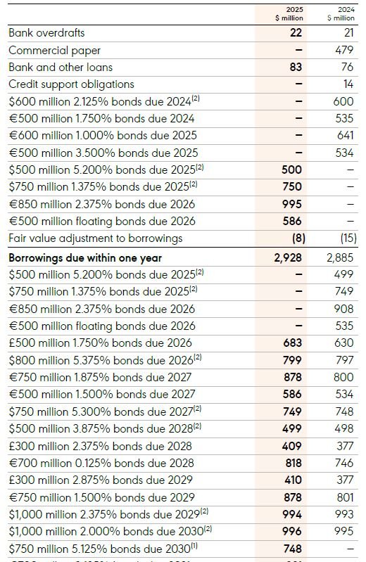 Fälligkeiten Obligo_Diageo
