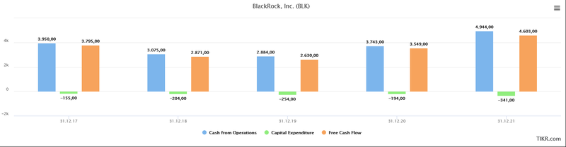 Free Cash Flow BlackRock Investment Case Aktienanalyse