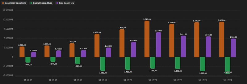 Free Cash-Flow Entwicklung_Linde