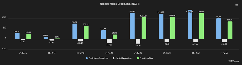 Free Cash-Flow Entwicklung Nexstar Media Group