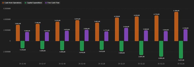 Free Cash-Flow Entwicklung_Waste Management
