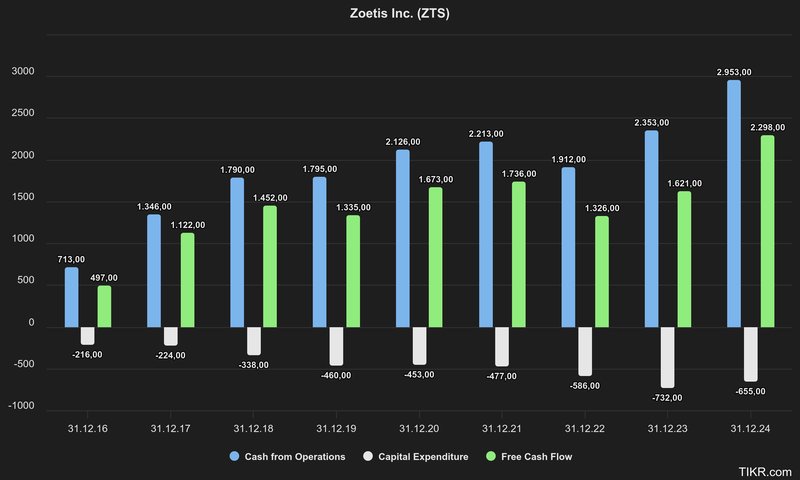 Free Cash-flow Entwicklung Zoetis