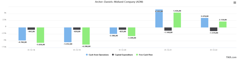 Free Cash Flow ADM Archer-Daniels-Midland