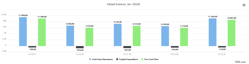 Free Cash Flow CAPEX Gilead Sciences