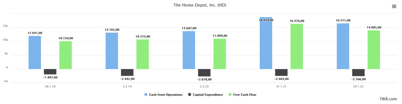 Free Cash Flow CAPEX Home Depot