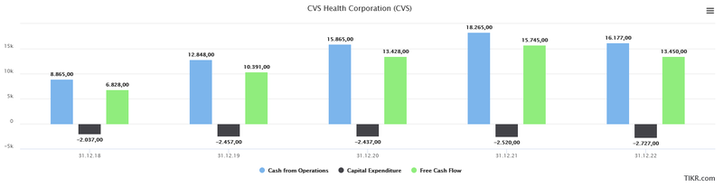 Free Cash Flow CVS Health