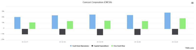 Free Cash Flow Comcast Investment Case Aktienanalyse