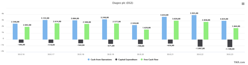 Free Cash Flow Diageo