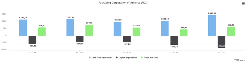 Free Cash Flow Entwicklung Packaging Corporation of America