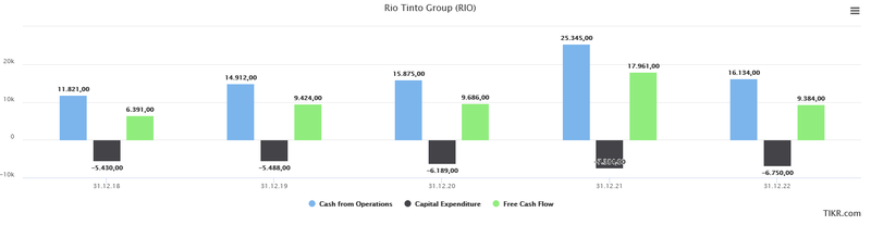 Free Cash Flow Rio Tinto