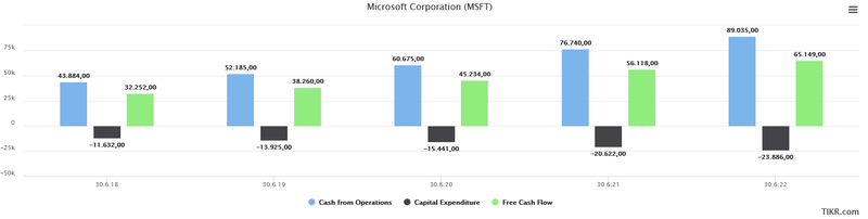 Free Cash Flow entwicklung Investment Case Microsoft