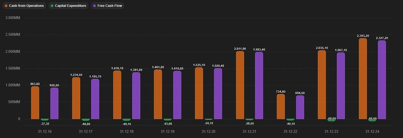 Free Cashflow-Entwicklung_Roper Technologies