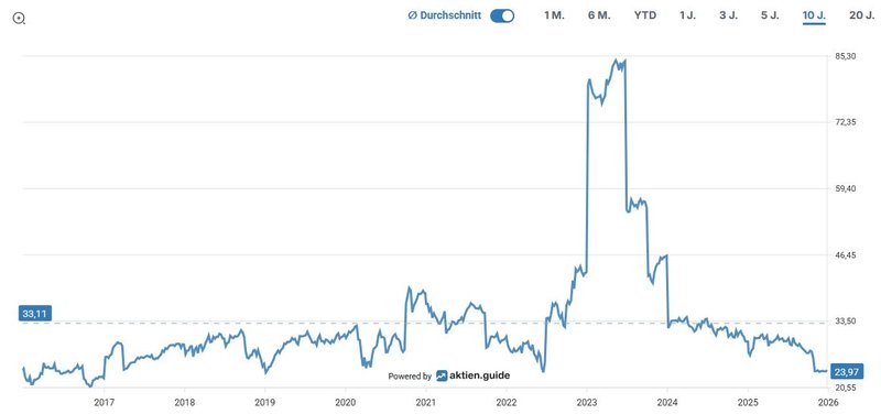 Free Cashflow Enterprise Value_Roper Technologies