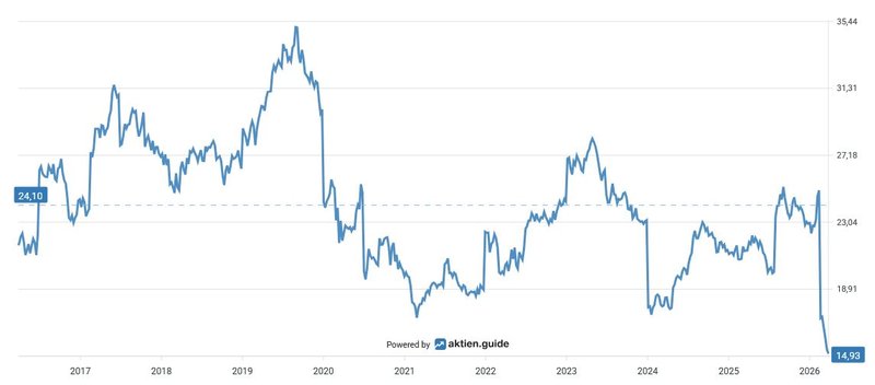 Free Cashflow Enterprise Value_Unilever