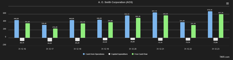 Free Cashflow Entwicklung A. O. Smith