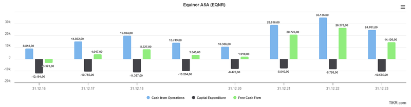 Free Cashflow Entwicklung Equinor