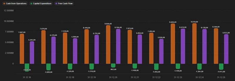 Free Cashflow Entwicklung_Unilever
