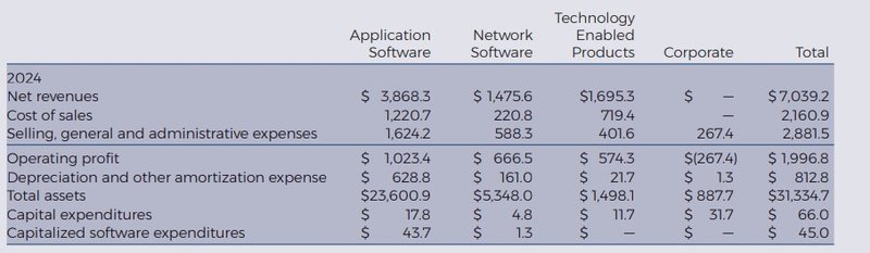 GEschäftssegmente_Roper Technologies