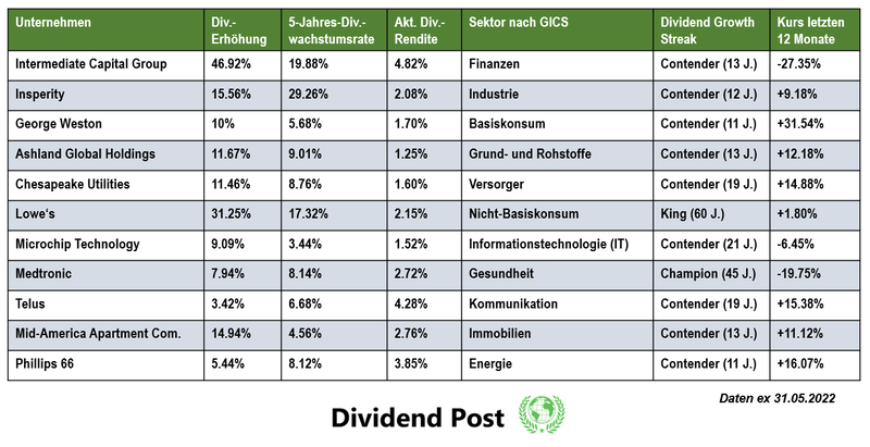 GICS Sektoren Dividendenwachstum