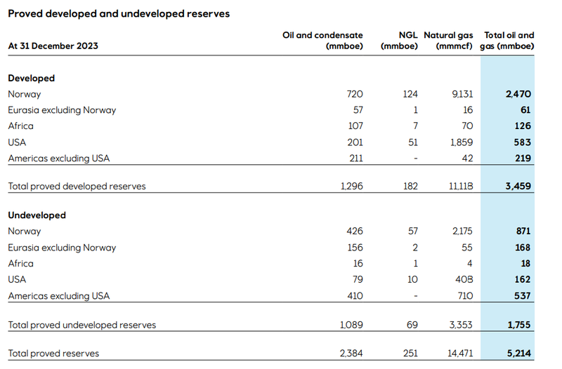 Geographie Reserven Equinor