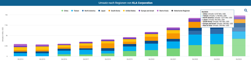 Geographie Umsätze KLA