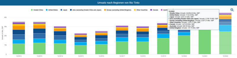 Geographische Umsatzverteilung Rio Tinto