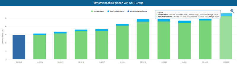 Geographische Verteilung Umsatz CME