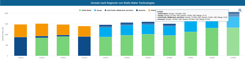 Geographische Verteilung Umsätze Watts Water Technologies