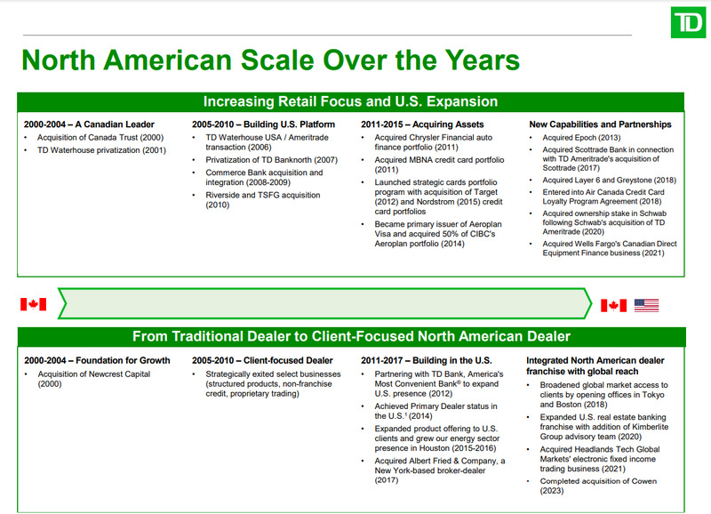 Geschäftsexpansion Toronto-Dominion