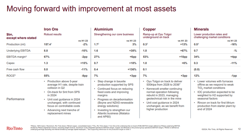 Geschäftssegmente HY1 2024 Rio tinto