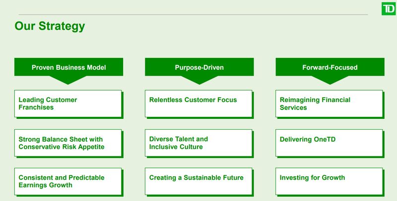 Geschäftsstrategie Toronto-Dominion