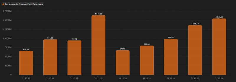 Gewinn-Entwicklung_Roper Technologies