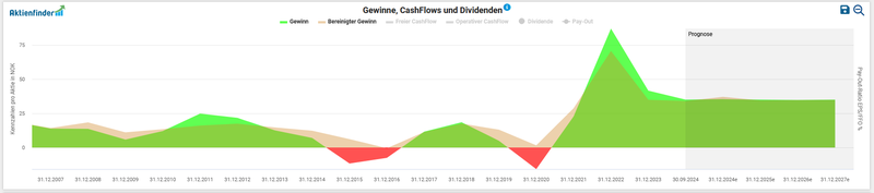 Gewinn Entwicklung Equinor